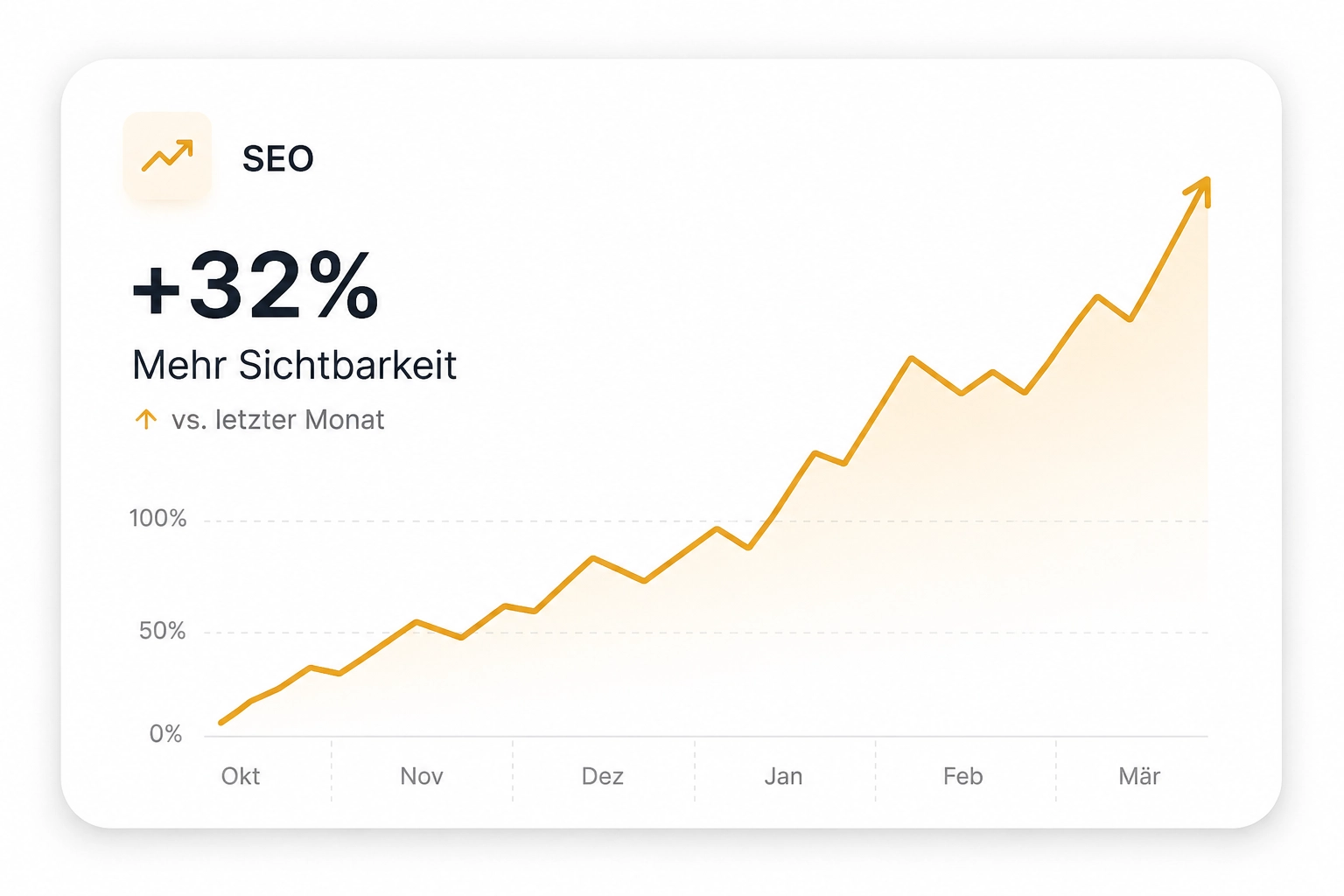 SEO für Ihre Website für mehr Sichtbarkeit auf dem Bild ein anstieg von über 30%